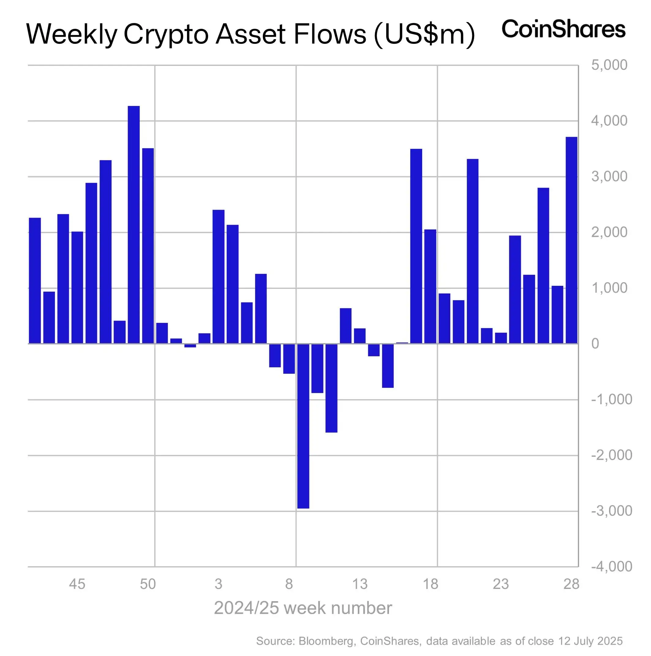 CoinShares：数字资产投资产品连续13周吸金 本周狂揽37亿美元
