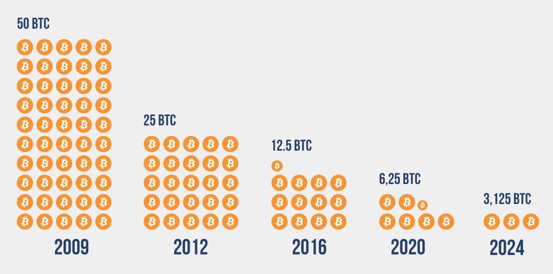 2025年比特币什么时候减半？减半时间表一览